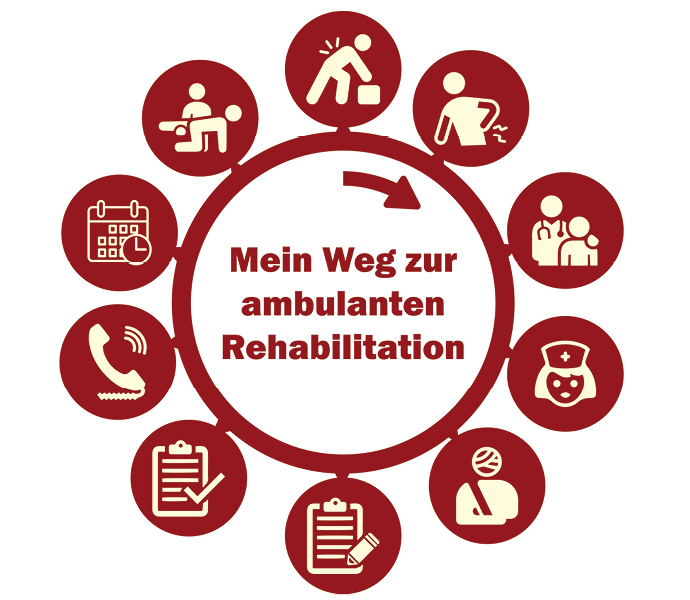 Ablauf ambulante Reha 690x600